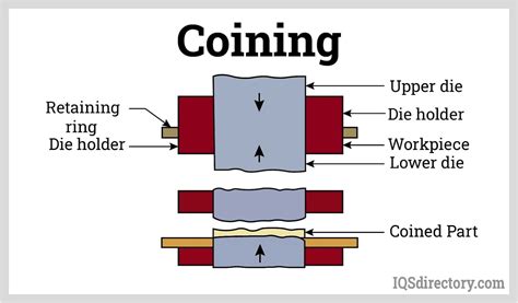 what is coining in sheet metal|types of bending dies.